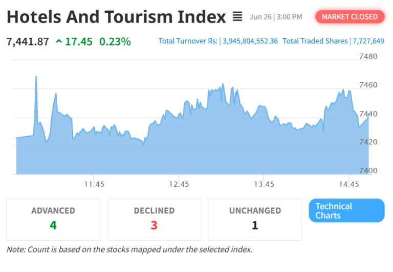 Hotels and Tourism Index Recover Slightly as NEPSE Continues to Slip in Friday Trading