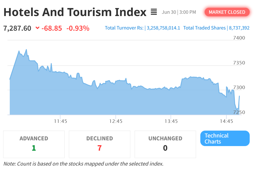 Hotels and Tourism Index Continues Decline, Falls for Seventh Straight Trading Session
