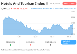 Hotels and Tourism Index, NEPSE Both Extend Losses for Second Consecutive Session