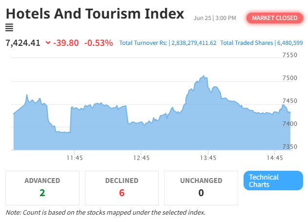 Hotels and Tourism Index Extends Decline as NEPSE Ends Lower Amid Weak Market Sentiment