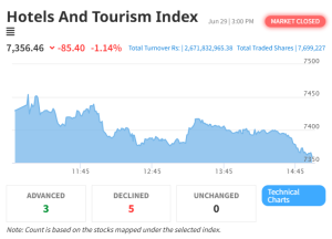 Hotels and Tourism Index Falls Over 1% as NEPSE Continues Downward Trend