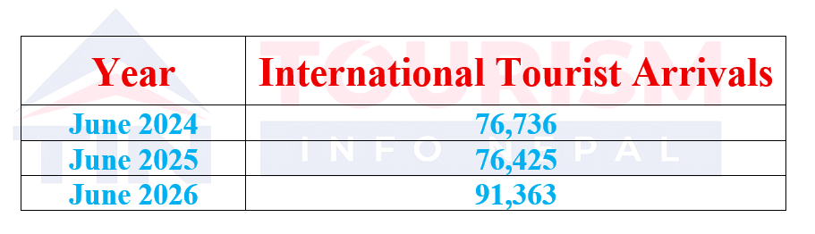 Nepal Welcomes Over 91,000 International Tourists in June 2026, Records Strong 19.5% Growth