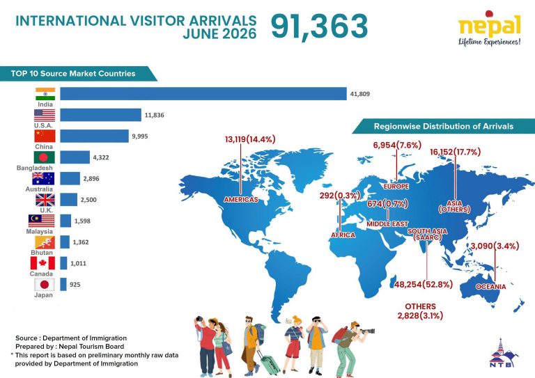 Nepal Welcomes 91,363 International Tourists in June 2026, Records Strong 19.5% Growth