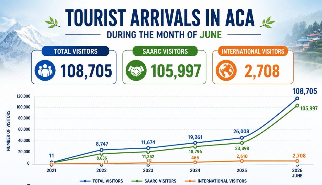 Annapurna Region Records Over 108,000 Tourist Arrivals in June
