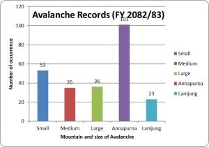 Annapurna Himal Records 101 Avalanche Events in FY 2082/83