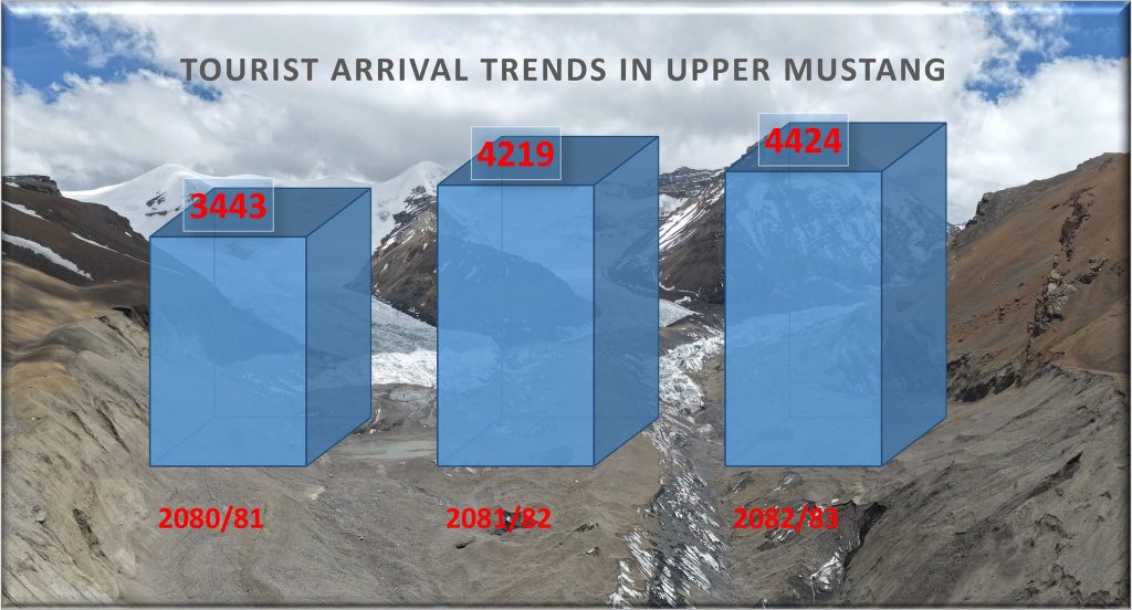 Upper Mustang Attracts 4,424 International Tourists from 75 Countries in FY 2082/83