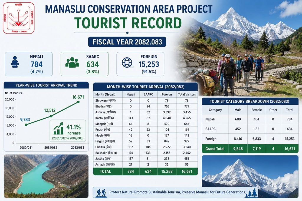 Manaslu Conservation Area Welcomes Record 16,671 Tourists in Fiscal Year 2082/83
