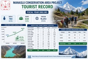 Manaslu Conservation Area Welcomes Record 16,671 Tourists in Fiscal Year 2082/83