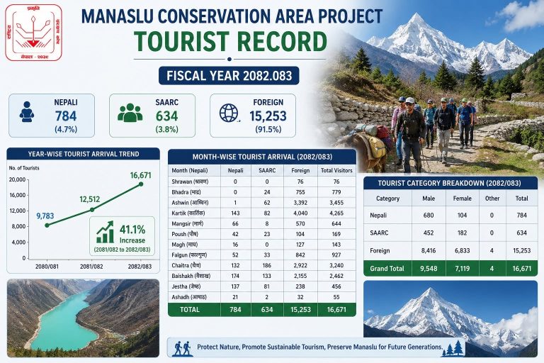 Manaslu Conservation Area Welcomes Record 16,671 Tourists in Fiscal Year 2082/83