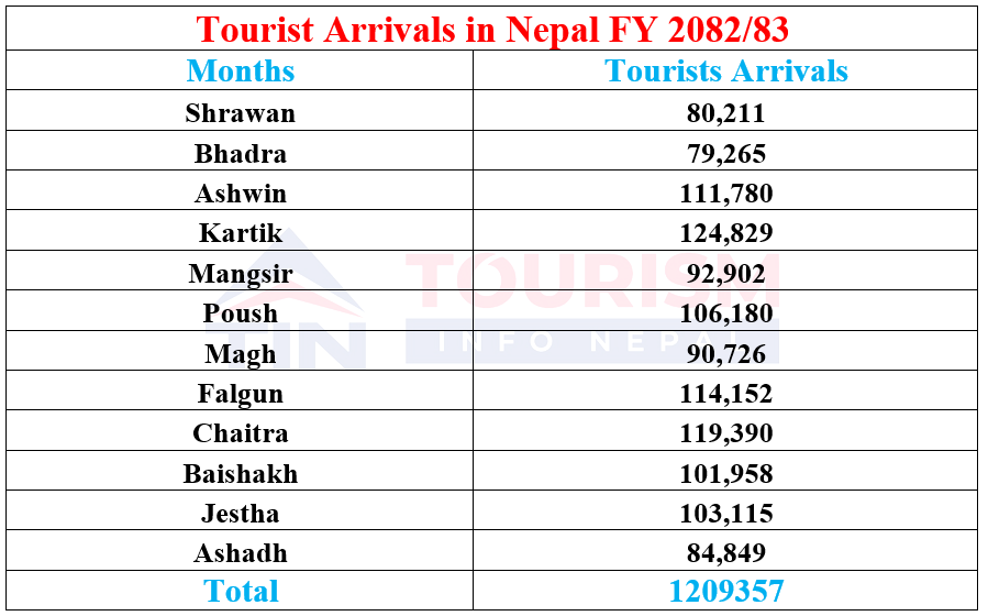 Nepal Welcomes 1,209,357 Foreign Tourists in FY 2082/83, India Remains Top Source Market