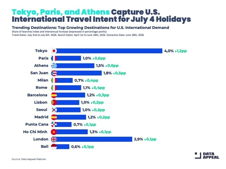 Europe, Asia, and the Caribbean Lead U.S. International Travel Demand for the July 4 Holiday