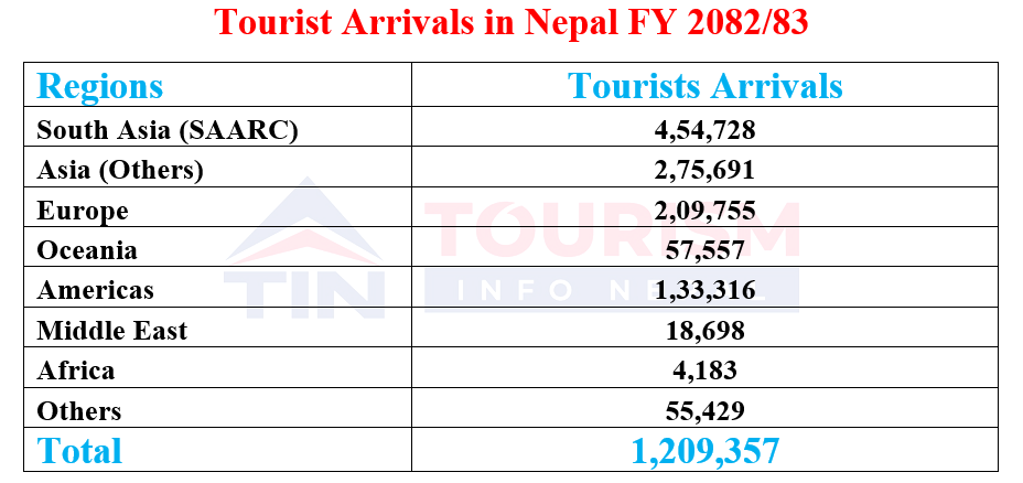 Nepal Welcomes 1,209,357 Foreign Tourists in FY 2082/83, India Remains Top Source Market