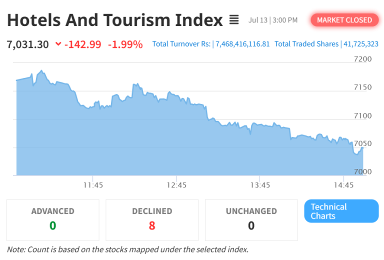 Hotels and Tourism Index Drops Nearly 2% as NEPSE Extends Losing Streak