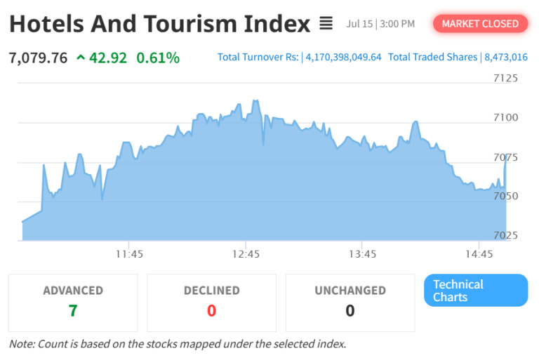 Hotels and Tourism Index Climbs 0.61% as NEPSE Extends Winning Streak