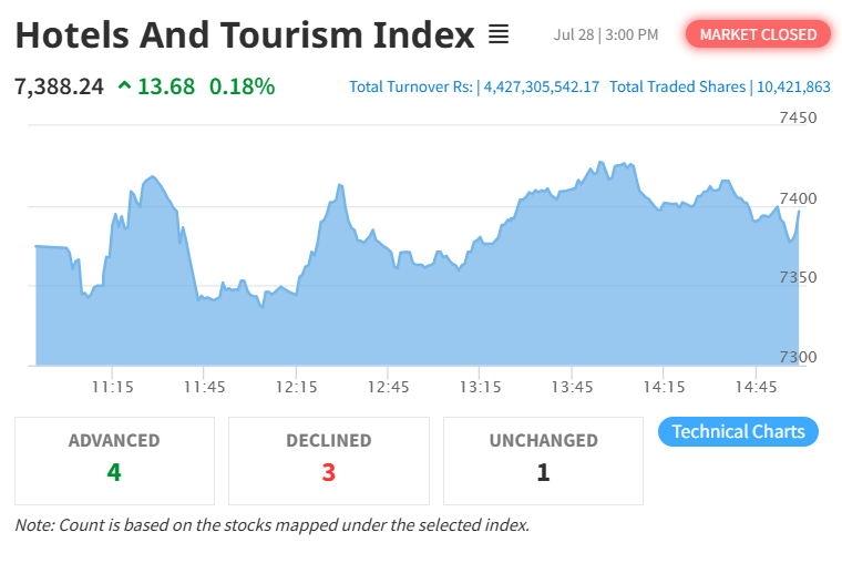 Hotels and Tourism Index Edges Up Despite NEPSE Decline
