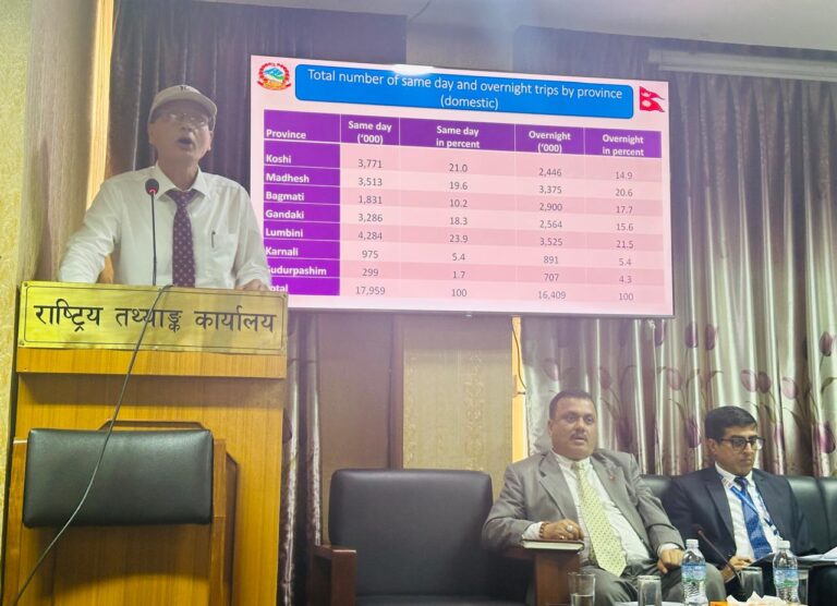 Nepali Households Spend Rs 4.59 Trillion Annually on Tourism, Domestic Travel Accounts for Majority: National Survey