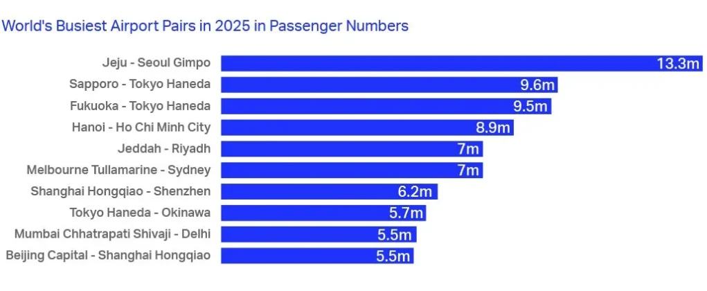 Global Air Travel Hits New Milestones as IATA Reports Strong Growth in Premium Travel and Passenger Demand