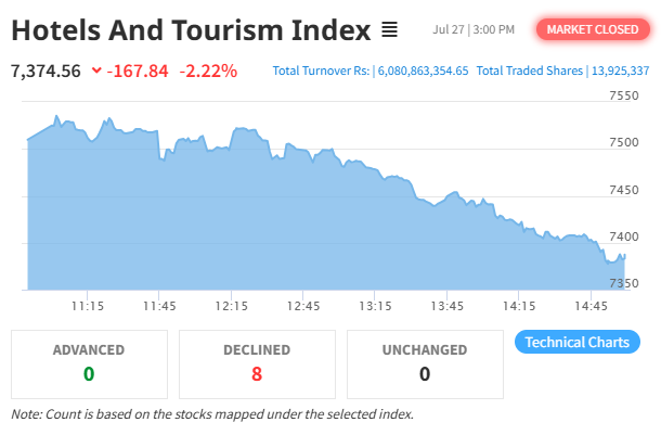 Hotels and Tourism Index Drops 167.84 Points as NEPSE Falls 33.28 Points