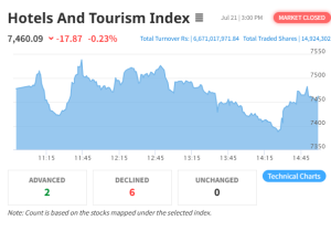 Hotels and Tourism Index Slips 17.87 Points