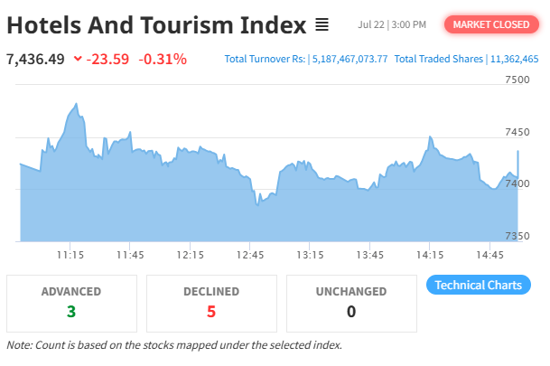 Hotels and Tourism Index Extends Decline; NEPSE Falls 13.95 Points to Close at 2,712.54