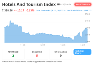 Hotels and Tourism Index Slips Slightly Despite Overall NEPSE Market Gains