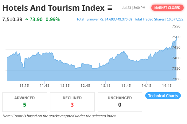 Hotels and Tourism Index Gains Nearly 1% as NEPSE Rises 14.17 Points
