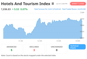 Hotels and Tourism Index Returns to Gains as NEPSE Ends Higher