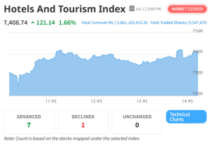 Hotels and Tourism Index Rebounds Strongly as NEPSE Ends Seven-Day Losing Streak