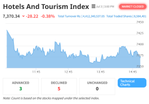 Hotel and Tourism Index Declines as NEPSE Ends Lower in Thursday Trading