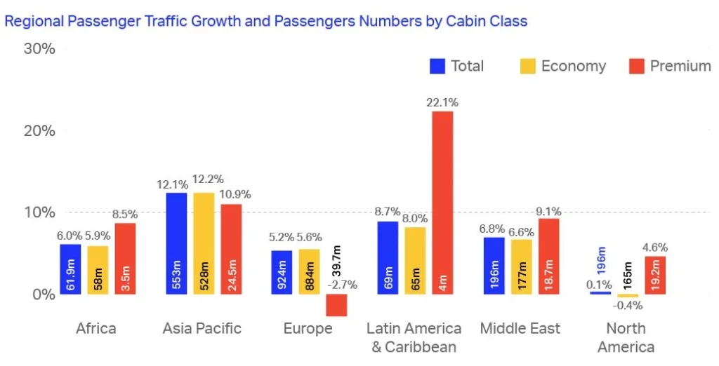 Global Air Travel Hits New Milestones as IATA Reports Strong Growth in Premium Travel and Passenger Demand