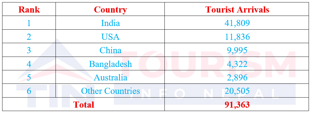 Nepal Welcomes Over 91,000 International Tourists in June 2026, Records Strong 19.5% Growth