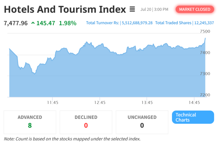 Hotels and Tourism Index Climbs Nearly 2% as NEPSE Extends Rally on Second Trading Day of FY 2083/84
