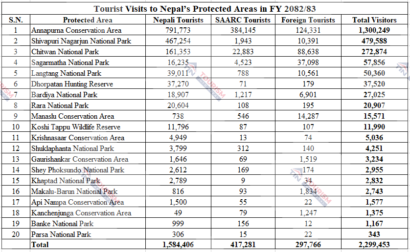 Nepal’s Protected Areas Welcome Nearly 2.3 Million Visitors in FY 2082/83, Highlighting Strong Growth in Nature-Based Tourism