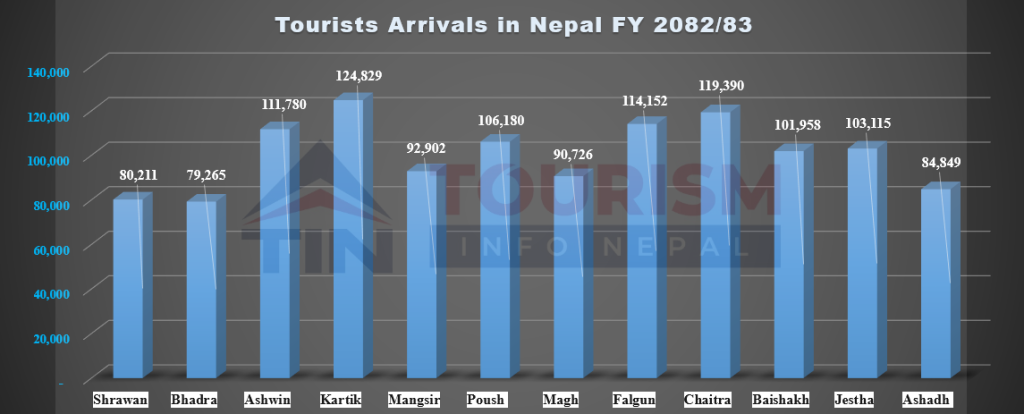 Nepal Welcomes 1,209,357 Foreign Tourists in FY 2082/83, India Remains Top Source Market