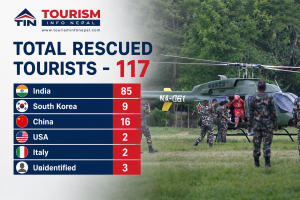 117 Tourists Rescued Following Devastating Bhote Koshi Flash Flood in Rasuwa