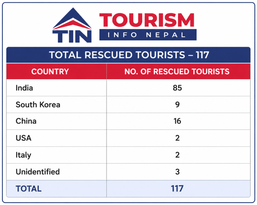 117 Tourists Rescued Following Devastating Bhote Koshi Flash Flood in Rasuwa