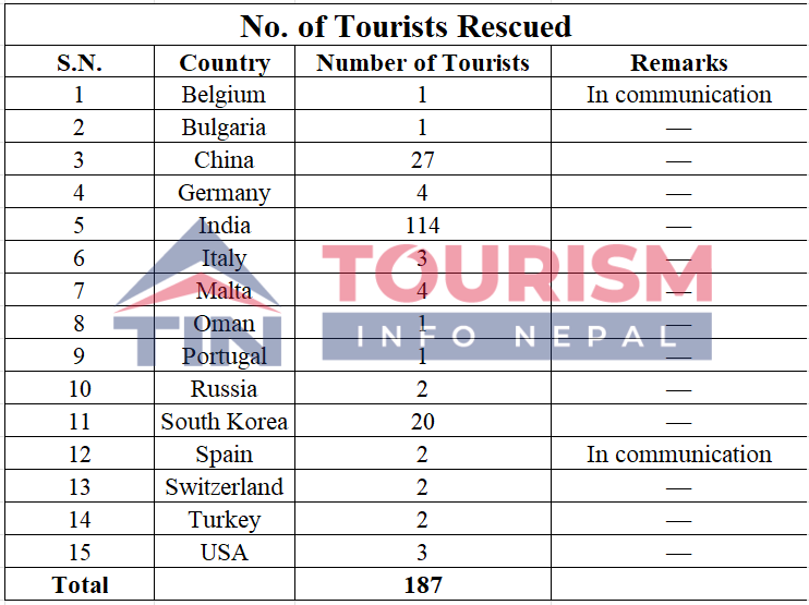 184 Tourists Rescued as 420 Remain Out of Communication in Bhote Koshi Floods
