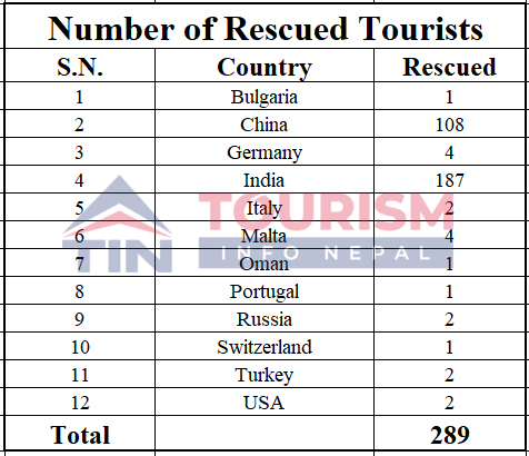 315 Foreign Tourists Rescued in Bhote Koshi Floods, 583 Remain Out of Communication