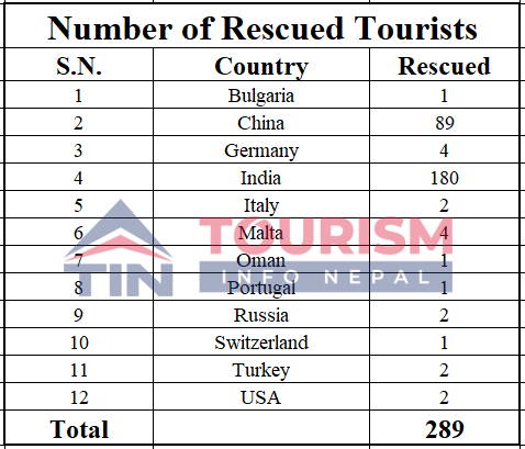 Bhote Koshi Flood: 289 Foreign Tourists Rescued, 591 Still Out of Communication