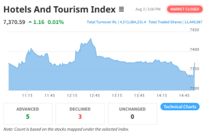 Hotels & Tourism Index Ends Flat Despite Market Decline