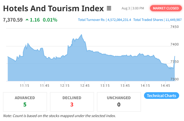 Hotels & Tourism Index Ends Flat Despite Market Decline