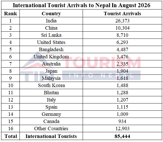 Nepal Draws 85,444 International Tourists in August Despite 3.65% Annual Decline