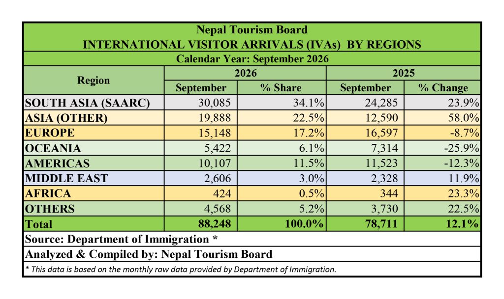 Nepal Records 12.1% Growth in Tourist Arrivals Despite Recent Natural Disasters