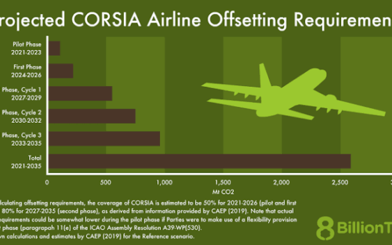 IATA Urges Governments to Strengthen CORSIA as Global Aviation Carbon Scheme Marks 10 Years