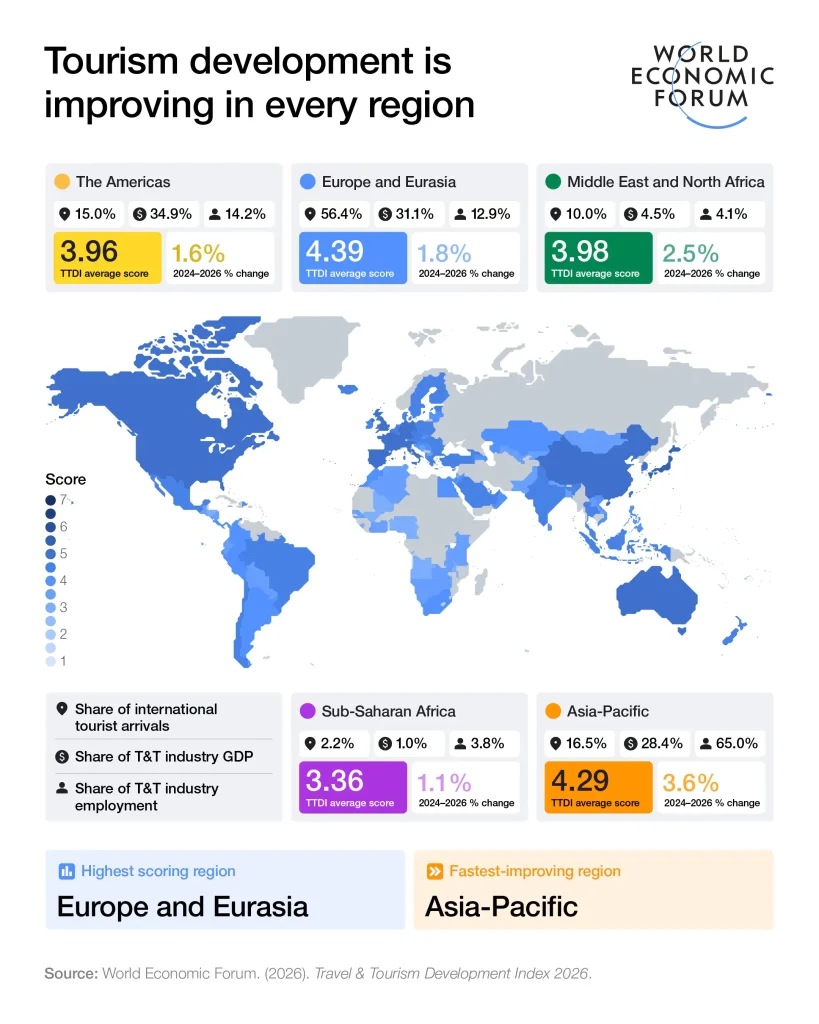 Global Tourism Surges Beyond Recovery as Record 1.5 Billion Arrivals Fuel New Growth