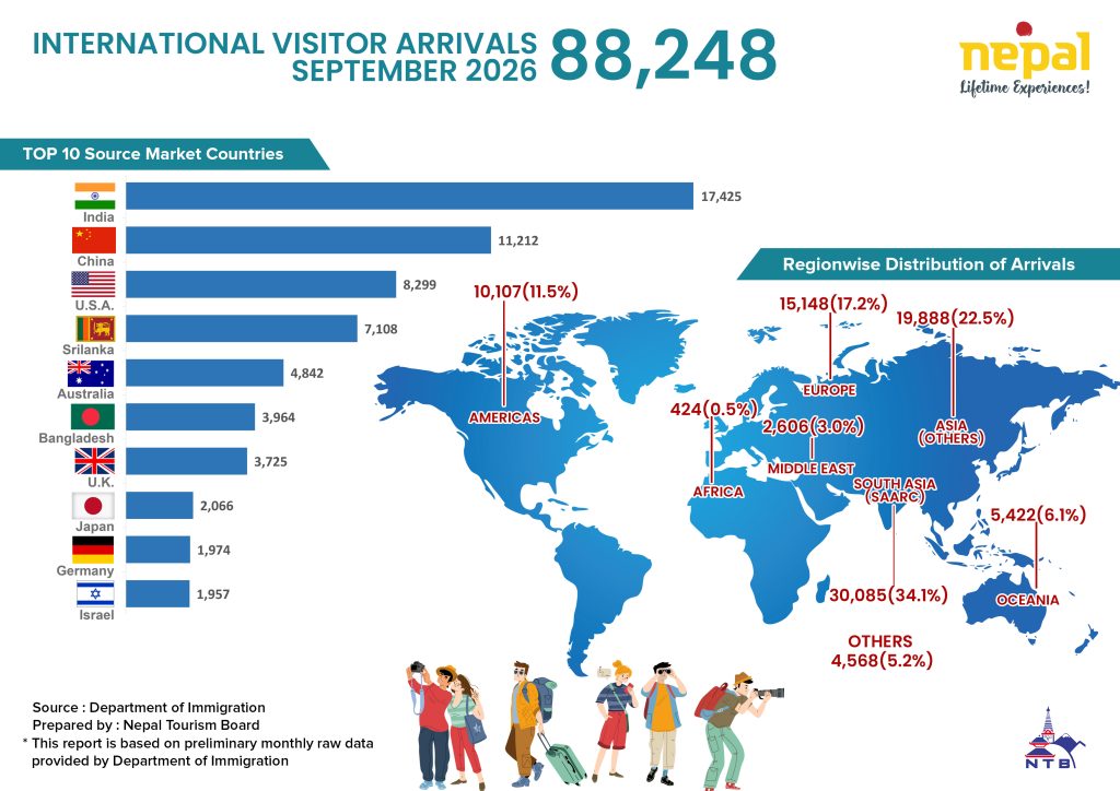 Nepal Records 12.1% Growth in Tourist Arrivals Despite Recent Natural Disasters