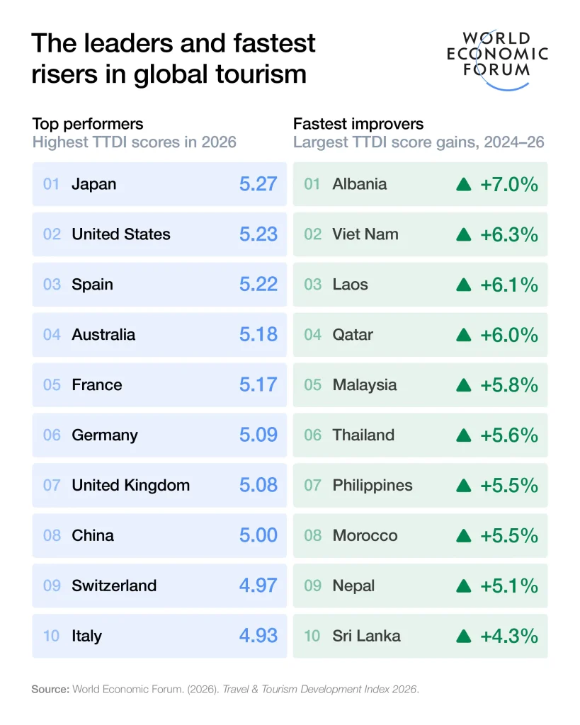 Global Tourism Surges Beyond Recovery as Record 1.5 Billion Arrivals Fuel New Growth