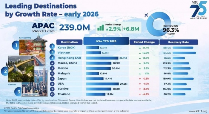 PATA: Asia Pacific Tourism Nears Full Recovery in 2026